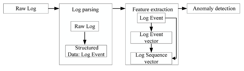 Log-to-Action
