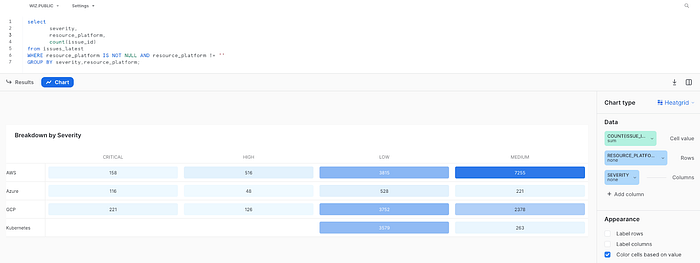 Heat grid of above query
