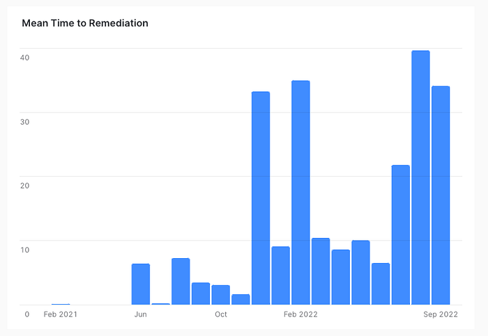 Bar graph of above query